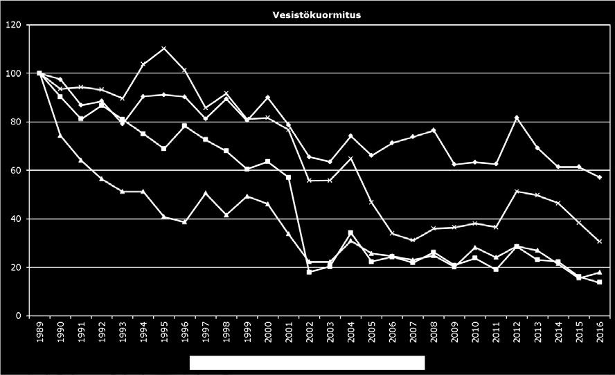 Osuudet olivat likimain samat kuin edellisenä vuonna. Ainekuormien osuudet olivat likimain verrattavissa osuuksiin jätevesimäärästä.