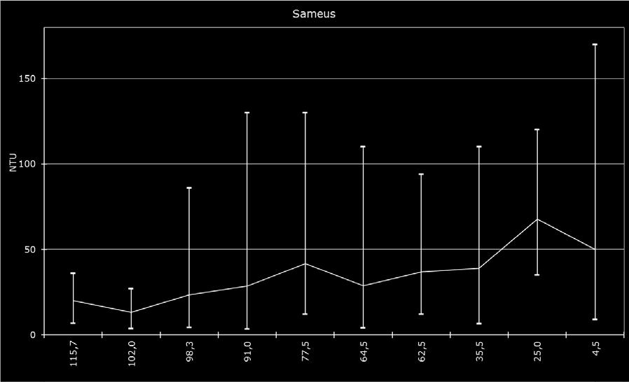 10 Taulukko 6. Porvoonjoen pääuoman keskimääräinen vedenlaatu eri havaintopaikoilla v. 2016.