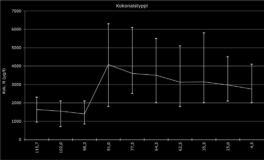 15 Taulukko 7. Porvoonjoen pääuoman ravinnepitoisuudet keskimäärin eri havaintopaikoilla v. 2016.