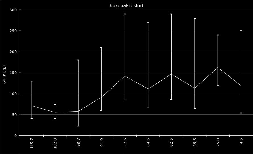 17 7.4 Fosfori Kokonaisfosforin pitoisuus Porvoonjoen yläjuoksulla oli vuonna 2016 alimmillaan tasolla 23 50 µg/l ja enimmillään 180 µg/l (kuva 12).