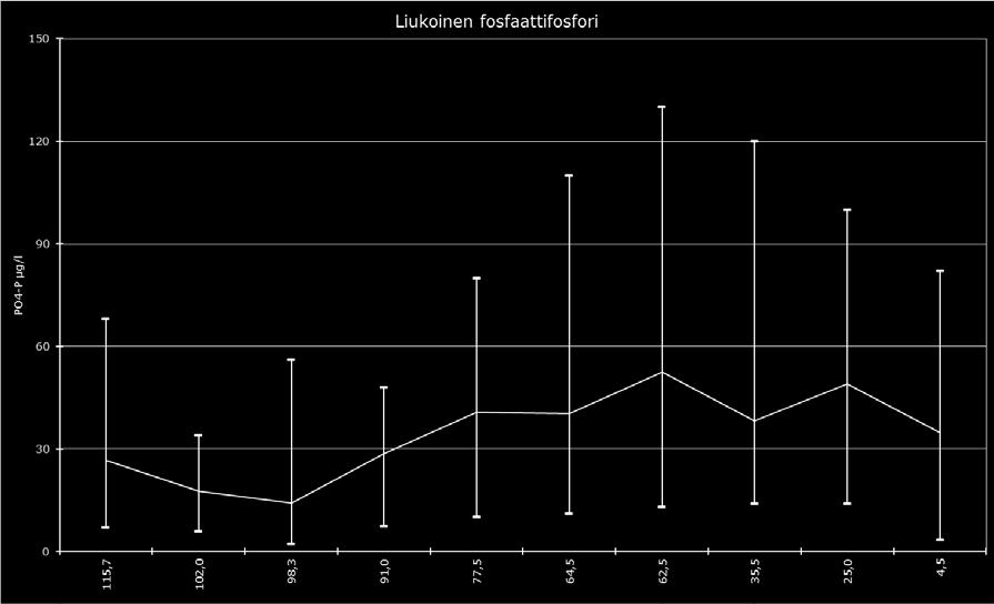 18 Kuva 13. Liukoisen fosfaattifosforin keskiarvo ja pitoisuuden vaihteluväli (min, maks) Porvoonjoen pääuoman havaintopaikoilla vuonna 2016. 7.