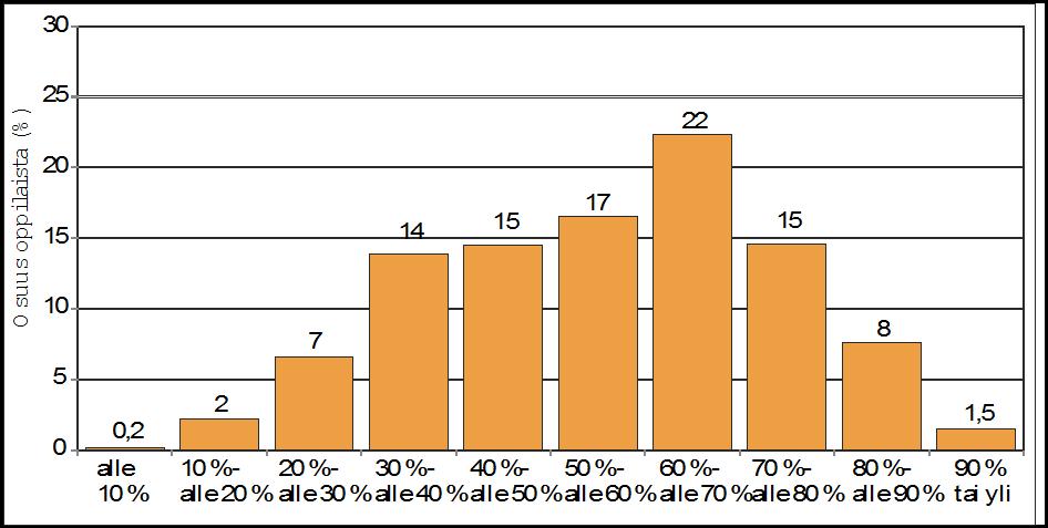 Neljäsosa oppilaista pääsi vähintään 70 %:n ratkaisuosuuteen, mutta melkein yhtä monelle oppilaalle