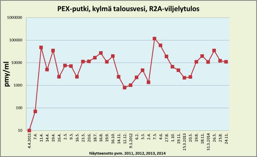 Putkistoja koskevaa tutkimusta Muoviputkista (PEH> PEX> PVC) irtoaa mikrobeille käyttökelpoisia ravinteita Mikrobeille käyttökelpoinen orgaaninen