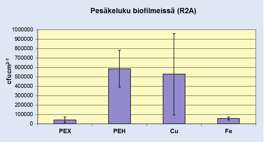 kasvu ensimmäisten viikkojen aikana (biofilmit) Kyselytutkimus v.