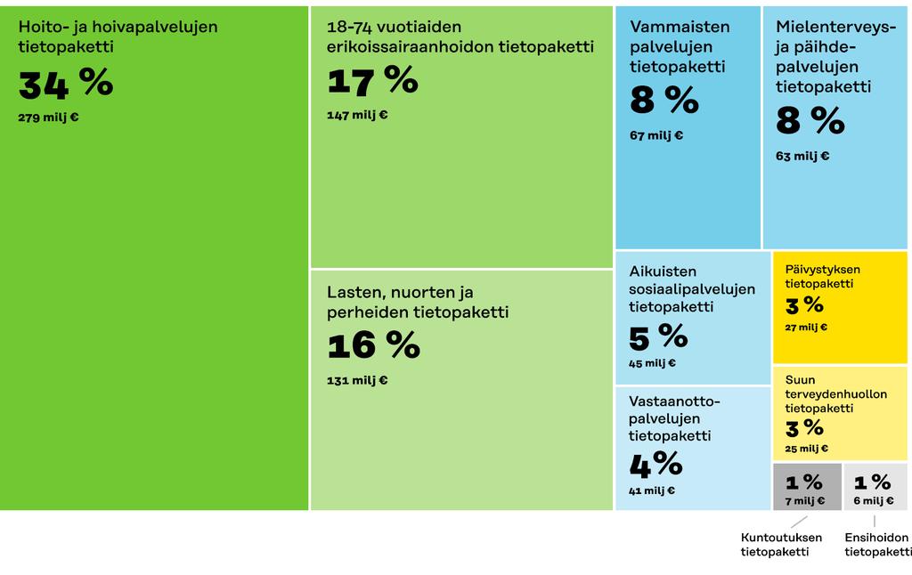 Toiminnan ja talouden yhdistäminen sote-tietopakettien avulla painopisteen muutos valmisteluperiaatteiden mukaisesti tarpeen