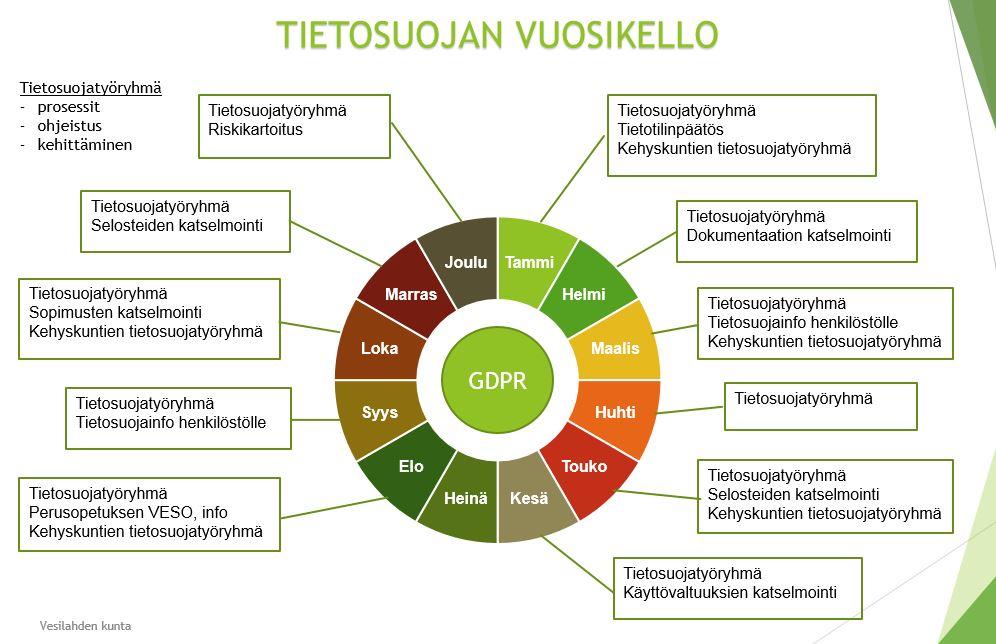 7 Projektin lopputuotoksen voidn pitää yhteistyössä määriteltyjen tietosuoj-setuksen velvoittmien teknisten j orgnistoristen toimenpiteiden hyväksymistä mukn olleiden kuntien/kupunkien kunnn- ti