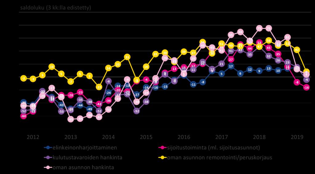 4 Pankkibarometri I/2019 Luottoja odotetaan kysyttävän keväällä 2019 oman asunnon remontointia ja peruskorjausta varten (kuvio 2.).