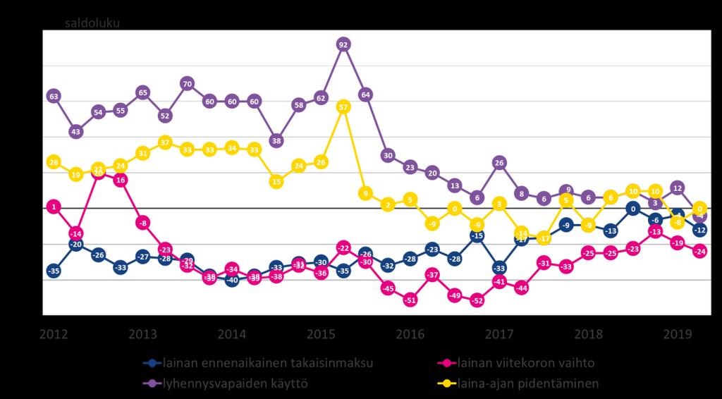 Myös oman asunnon hankintaa varten kysytään lainaa vielä viime vuotta hiukan enemmän, mutta saldoluku tippui edellisen kyselyn 12 pisteestä 4 pisteeseen.