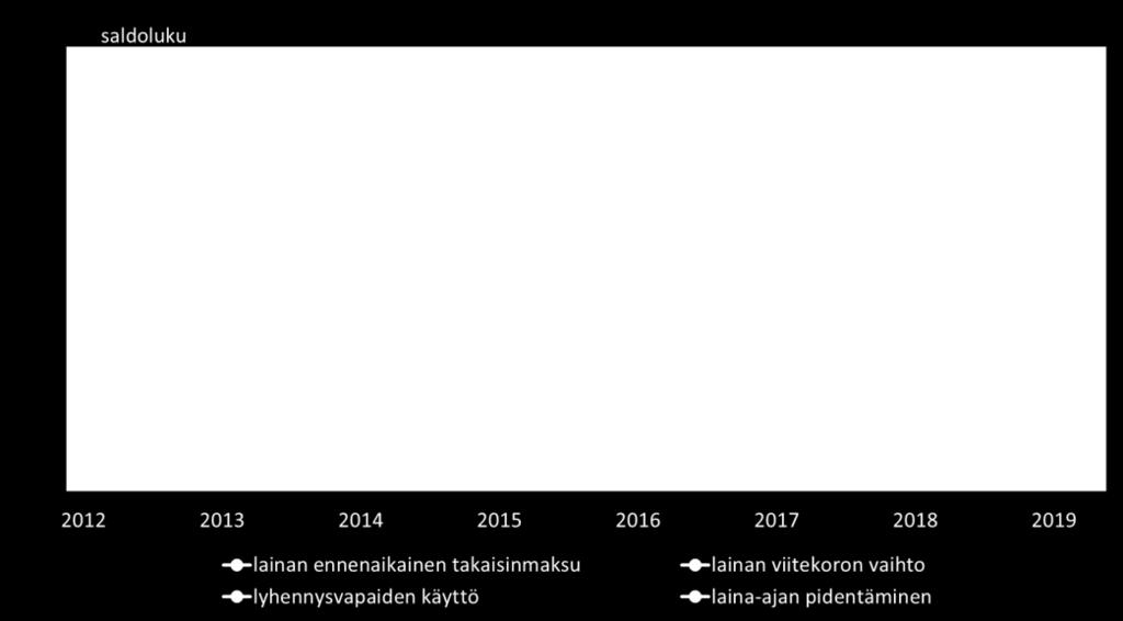 Myös kulutustavaroiden hankitaan odotetaan kysyttävän vähemmän lainaa kuin vuosi sitten vastaavana ajankohtana. Kuvio 2.