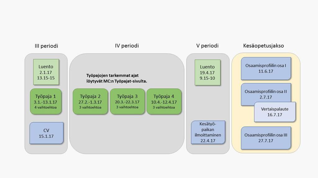 1 CHEM-A1500 Työssäoppiminen CHEM-A1500 Työssäoppiminen kurssi (5 op) kuuluu kemian tekniikan kandidaattiohjelman pakollisiin perusopintoihin, ja se on suositeltu suoritettavaksi ensimmäisenä