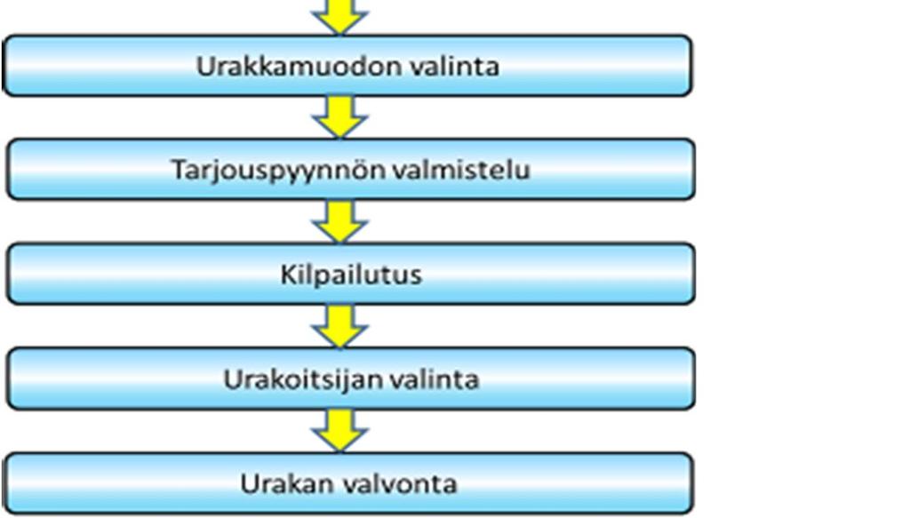 Oikeat menetelmät sekä kone- ja materiaalivalinnat Osaava kilpailuttaminen ja valvonta Ammattiapua tarjoavat