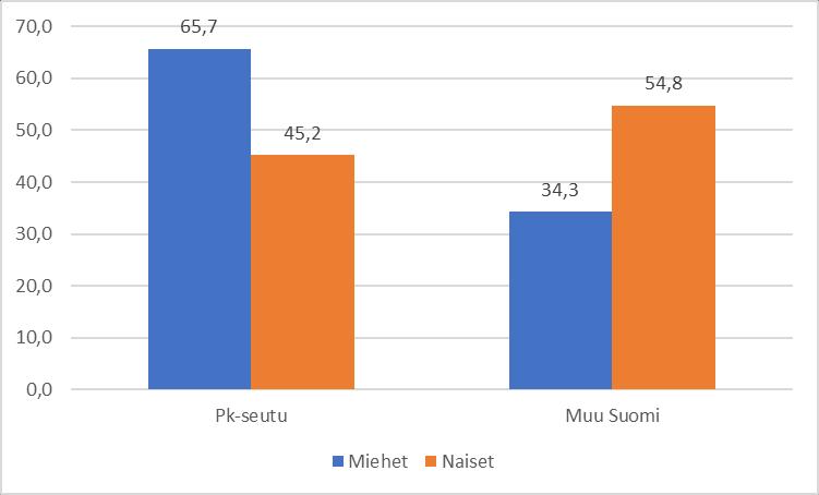 5.3. Työssäkäyntialue Rahoitusalan työehtosopimus sisältää vähimmäispalkkatasot kahdelle eri työssäkäyntialueelle.