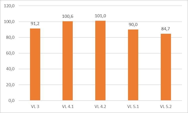 6.3. Ansiotaso eri tehtävätasoilla Tarkasteltaessa keskiansioita eri tehtävätasojen sisällä eri tehtävänimikkeiden mukaan (liite 1) huomataan, että keskiansioiden väliset erot esimies- ja