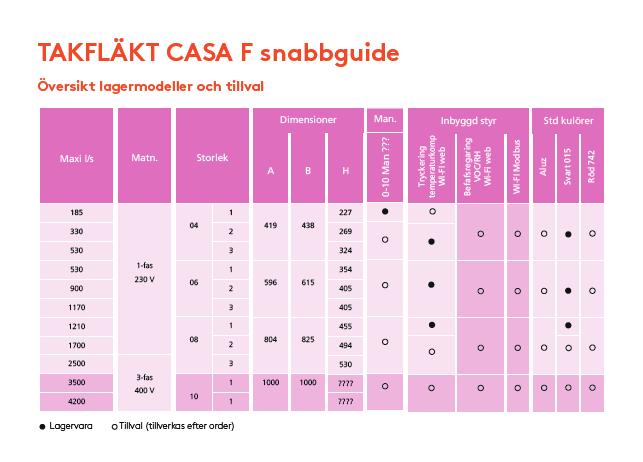 Yleiskatsaus Maks. ilmavirta l/s Jännitteensyöttö Koko A Mitat B H Man. 0-10V pot. Sisään rakennettu ohjaus Painesäätö Lämpöt.komp. Wifi Web Virtausm.