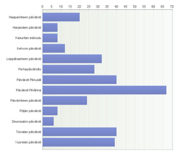 ystävällinen ja perheen kokonaistilanteen - perheen toiveita otettava enemmän huomioon huomioonottava palvelu - vaihtoehdot kerrottu selkeästi - palveluohjaaja ei tavoitettavissa - lapsen ja perheen