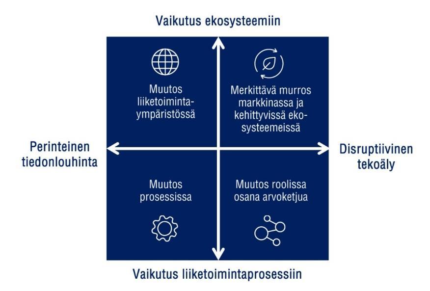 Liiketoimintavaikutukset Data mining 
