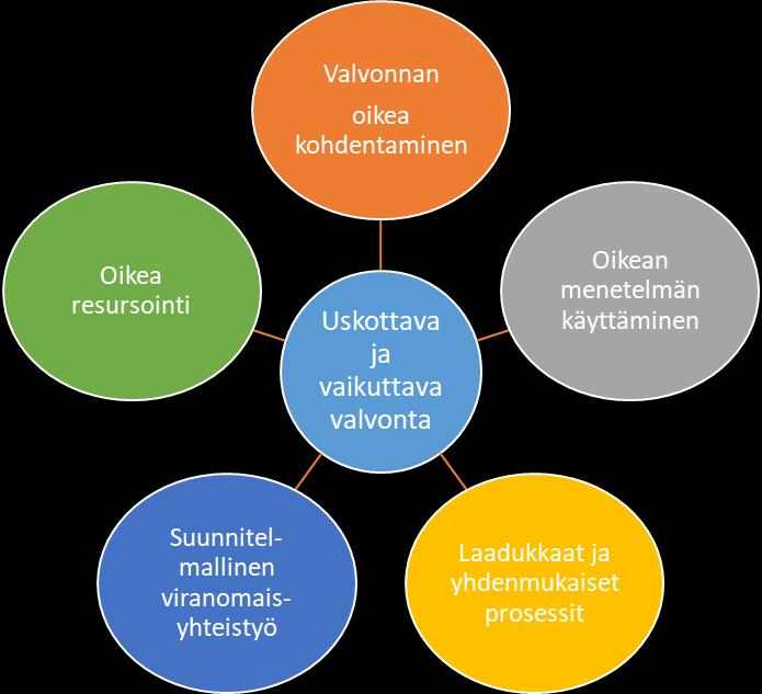 10 2. Valvontasuunnitelman tarkoitus 2.1. Pelastuslaitoksen valvontatehtävä Pelastuslaitosten suorittaman valvonnan tavoitteena on parantaa ihmisten turvallisuutta ja vähentää onnettomuuksia.