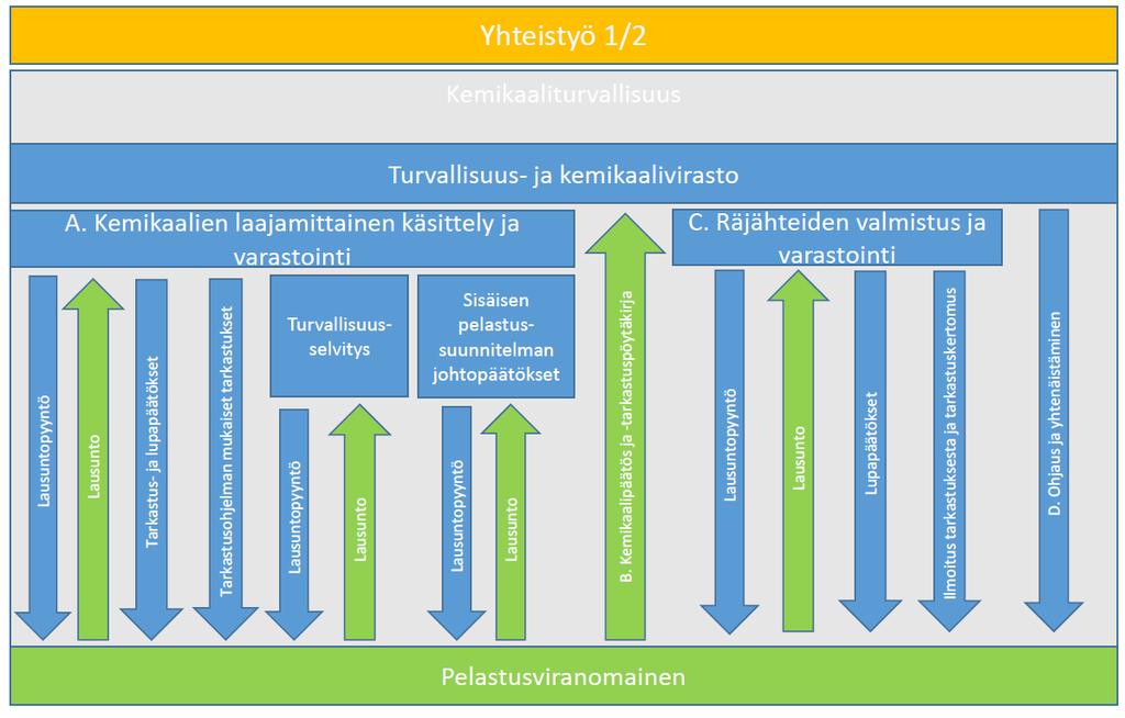 30 valle terveysviranomaiselle. (PelL 16 ) Usealla pelastuslaitoksella on käytäntönä, että suunnitelma siihen annettuine kommentteineen toimitetaan aina tiedoksi poliisille.