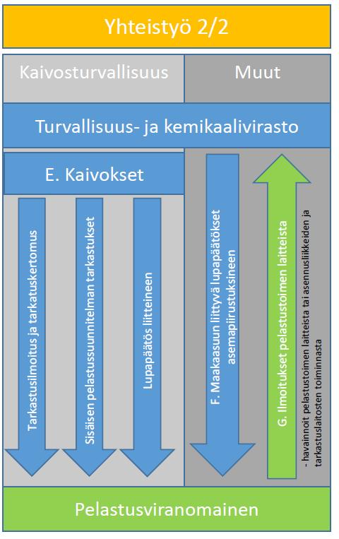 31 sestä pelastusviranomaiselle. Tukesin on ilmoitettava myös tarkastusohjelman mukaiset tarkastukset ja turvallisuusselvitystä koskevat johtopäätökset pelastusviranomaiselle.