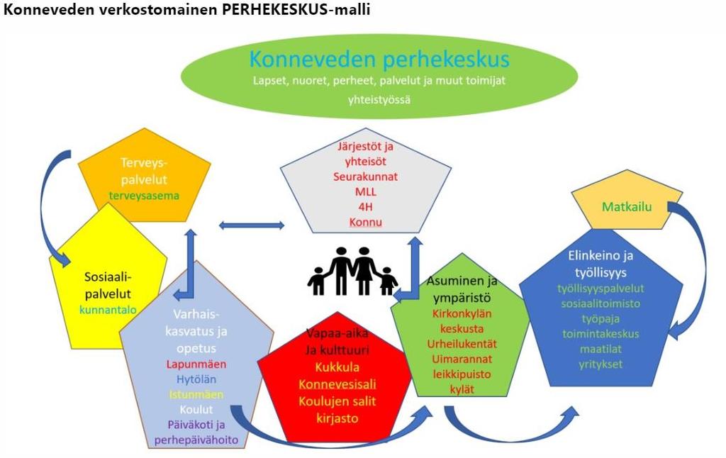 Verkostomainen- ja jalkautuva toiminta Konnevesi o Toimitaan verkostomaisesti, jonka lisäksi tulevan päiväkoti/kirjaston yhteyteen rakennetaan kunnan perhekeskustoimintaa.