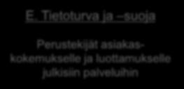 Asiointitilanne Eteneminen Asioinnin aikainen ohjeistus C. Käytettävyys Saavutettavuus Selkeä kieli Yhdenmukainen toiminta D.