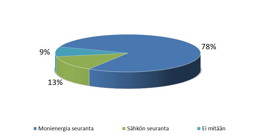 7 (21) 3.2. Seurannan kattavuus Kulutusseurannan kattavuus on arvioitu vertaamalla seurannassa olevien kohteiden bruttoaloja Keskon koko kiinteistökannan laajuuteen.