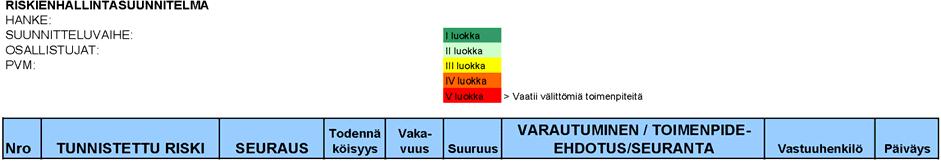 28 Liikenneviraston ohjeita 10/2010 Kuva 4. Riskienhallintasuunnitelmataulukon sarakkeet, toimenpideluokat sekä hankekohtaisesti täytettävät tiedot.