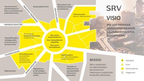 SRV:N STRATEGIA Strategisten kehitysohjelmien osalta tehtiin alkuvuonna 2018 muutoksia osan ohjelmista saavutettua keskeiset tavoitteensa ja muututtua osaksi päivittäistä liiketoimintaa.