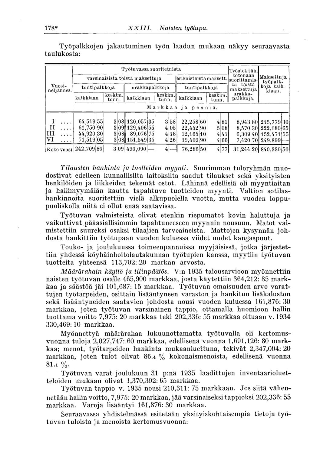 178* XXIII. Naisten työtupa. Työpalkkojen jakautuminen työn laadun mukaan näkyy seuraavasta taulukosta: Vuosineljännes.