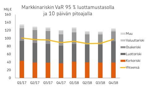 OP OP Yrityspankki Oyj:n toimintakertomus 2018 Vahinkovakuutusyhtiöiden vakavaraisuus Vahinkovakuutuksen omia varoja laski vakuutusyhtiöiden ennakko-osingot.