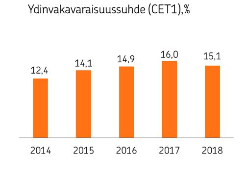 OP OP Yrityspankki Oyj:n toimintakertomus 2018 Taloudelliset tavoitteet 31.12.
