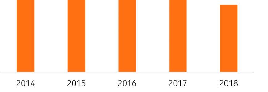 2017 Tavoite Asiakaskokemus, NPS (-100 +100) 71 69 70 CET1-vakavaraisuus, % 15,1 16,0 15 Taloudellisen pääomavaateen tuotto, % 14,4