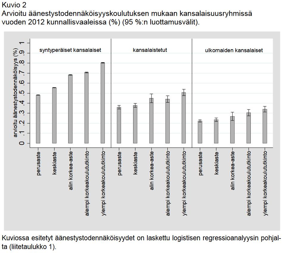 Valintakoe 26.5.2016 AINEISTO Sivu 7 / 7 Lähde: Hanna Wass ja Marjukka Weide, Äänestäminen osana poliittista kansalaisuutta.