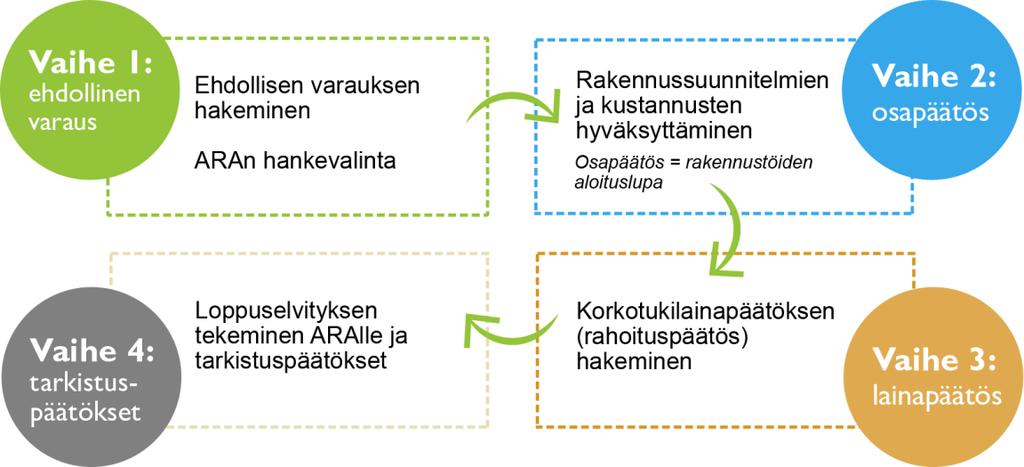 1.12 Hakemusten käsittelyprosessi ARAssa Hanketta koskeviin päätöksiin johtavia käsittelyvaiheita ARA ovat pääsääntöisesti seuraavat: 1.