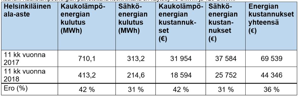 Ala-asteen energiankulutus ja energiakustannukset vuosien 2017 ja 2018 helmikuusta