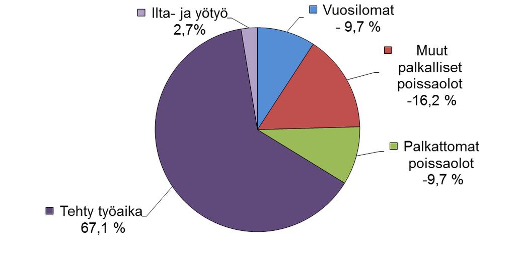 3. HENKILÖSTÖN TYÖPANOS Tehty työaika ja työajan jakautuminen 2017 Kun henkilöstömäärä vuoden kuluessa vaihtelee, antaa henkilötyövuosilaskelma käyttökelpoisemman vertailuluvun.