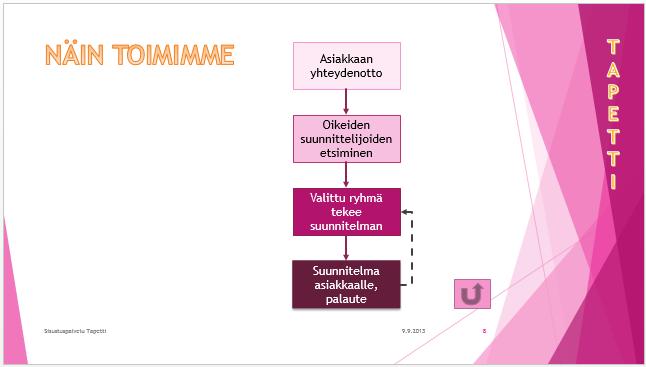 linkki esityksen sivulta toiselle: diasta 4 diaan 6 aktivoi diassa 4 painike valitse Insert, Hyperlink, Place in This Document (Lisää, Hyperlinkki, Kohta tässä tiedostossa), valitse esityksen sivu,