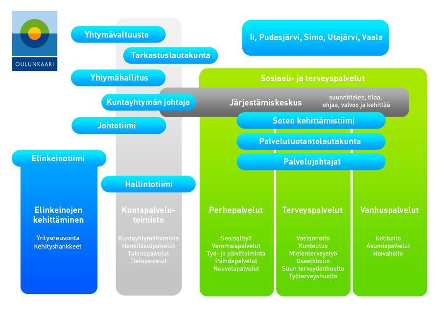 Oulunkaaren malli 3.1 Organisaatio Oulunkaaren organisaatiokaavio voidaan kuvata seuraavasti: Yhtymävaltuusto Kuntayhtymän ylintä päätösvaltaa käyttää yhtymävaltuusto.