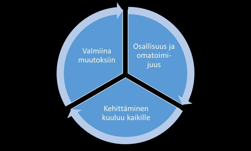 5.5.4 Palvelualojen yhteiset tavoitteet Osallisuus ja omatoimijuus Mahdollistetaan kuntalaisten osallisuus.