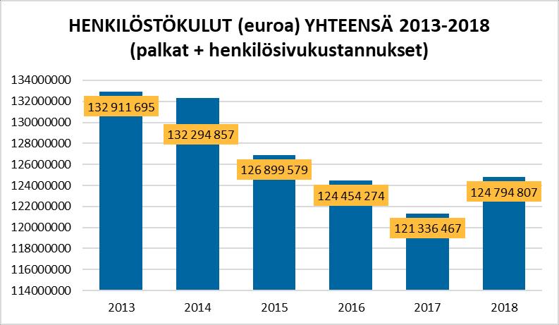 17 Vuoden 2017 lisä- ja ylityöt on poimittu uudella HTV-raportilla, jossa tieto haetaan työaikajärjestelmän perusteella pääteltävästä viikkotyöajasta, jos henkilöllä ei ole viikkotyöaikaa.