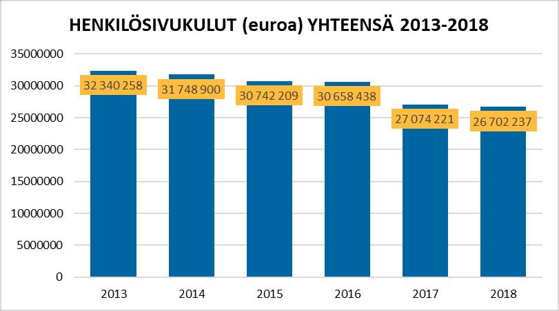 18 3.2. Sairauslomapäivien määrä ja osuus Sairauspoissaoloja käsitellään tässä luvussa sekä sairauspäivinä että henkilöittäin.