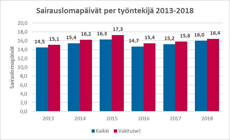 20 Taulukko 12. Koko henkilöstön sairauslomapäivät vuonna 2018. VAKITUISET MÄÄRÄAIK. TYÖLLIST.