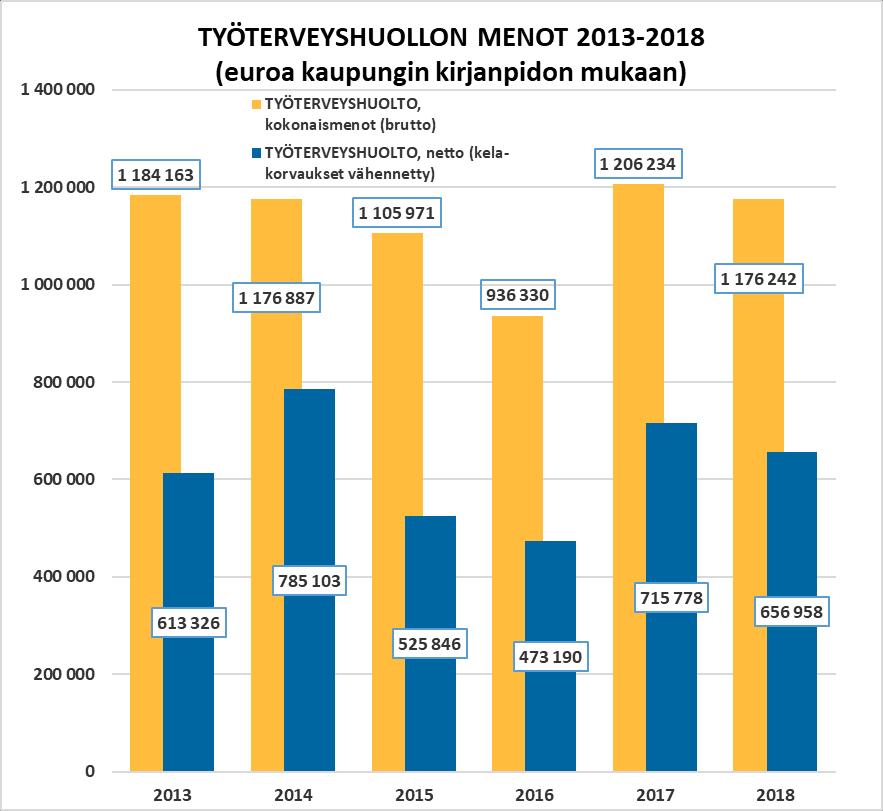34 Rauman kaupungin työhyvinvointia edistävät TYKY-liikunnat ovat keskitetysti hoidettuja, eli koko kaupungin henkilöstön käytettävissä olevia.