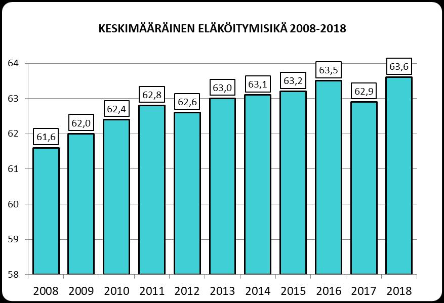 39 Taulukko 23. Eläkepäätökset ja keskimääräinen eläköitymisikä 2008 2018.