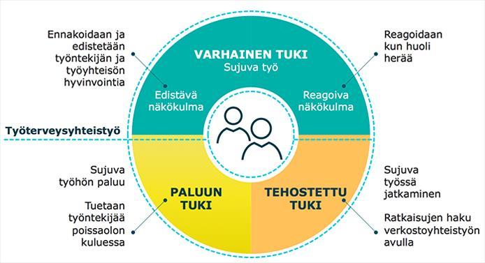 Aktiivisen tuen mallin kokonaisuus Organisaation sisäinen toiminta Esimies ja työntekijä Työterveyshuolto