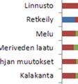 Vastaajatt 1-5 km säteellä hankealueista.