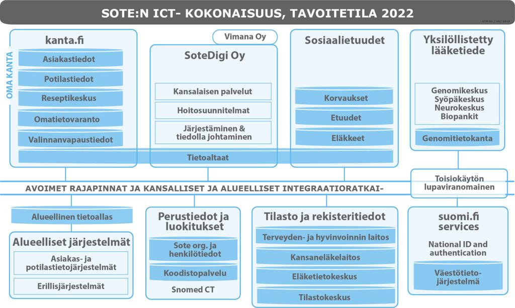 NOUDATA KOKONAISARKKITEHTUURIA Sosiaali- ja terveydenhuollon asiakas- ja potilastietojen kansallinen KA Toisiokäytön KA Valinnanvapauden KA