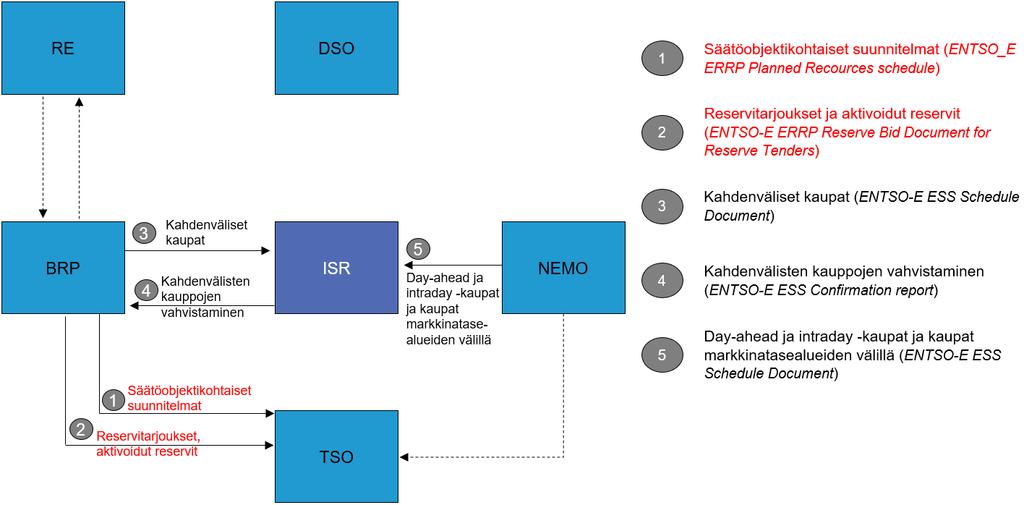 43 5.2 Raportoinnin tietovirrat Seuraavat kuvat havainnollistavat