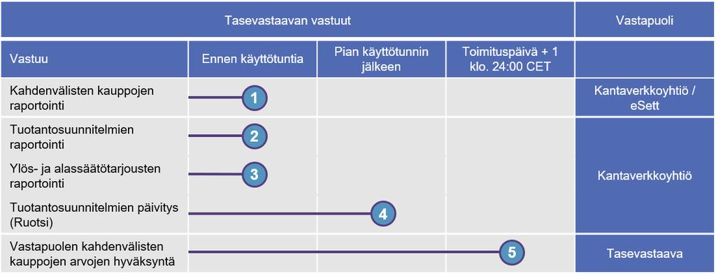 48 Siihen sisältyvät vertaillut arvot ja raportoitujen arvojen erotus (delta).