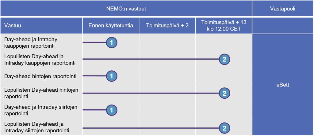 57 5.4.4.3 NEMO:n raportointiaikataulu Taulukko 11 NEMO:n vastuut. Ennen raportoinnin aikarajaa ja lopullista käyttöpäivää: 1.